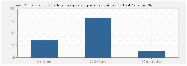 Répartition par âge de la population masculine de Le Mesnil-Robert en 2007